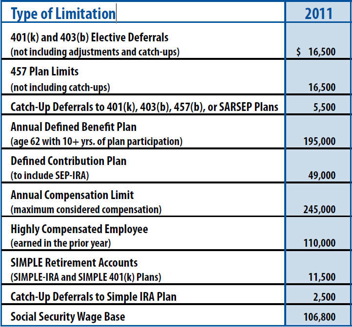 Contribution Limits grid